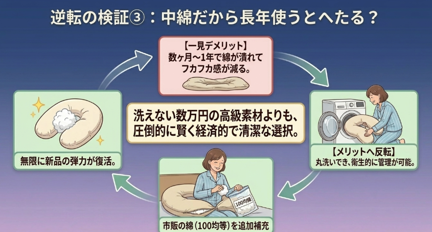 デメリット3:中綿なので「長年使うとへたる」